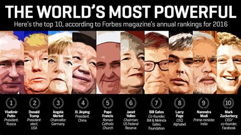 Forbes Ranks Narendra Modi Among Worlds 10 Most Powerful People