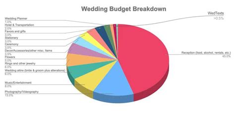 Start by breaking down your estimated costs for each category to provide a template as you're contacting. How to Create Your Wedding Budget | WedTexts Blog
