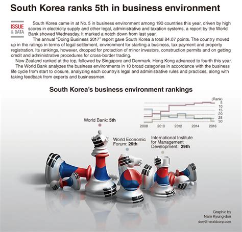 Graphic News South Korea Ranks 5th In Business Environment