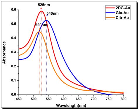 Uv Visible Absorption Spectrum Of Aunps A Uv Visible Absorption