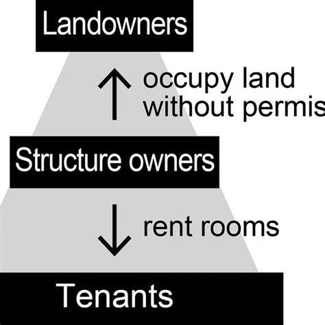 Process And Mechanism Of Land Acquisition And Land Tenure Security