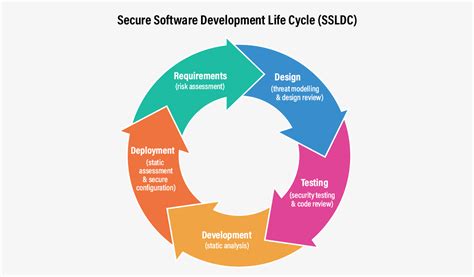 Adopting Secure Software Development Lifecycle For Safer Path To