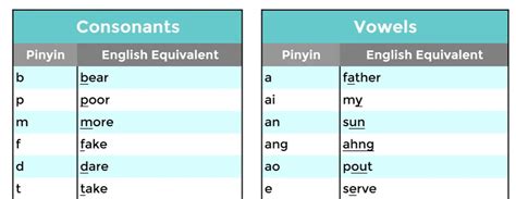 Pinyin Pronunciation Cheat Sheet Yoyo Chinese
