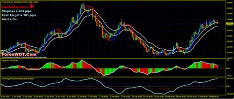 Forex H4 Swing Trading Strategy With Moving Averages And Trigger