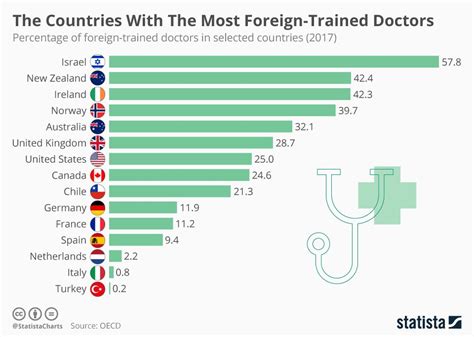 Infographic The Countries With The Most Foreign Trained Doctors Foreign Country Doctor
