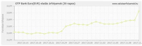 Otp banka svim svojim korporativnim klijentima nudi mogućnost kupovine i prodaje deviza po najpovoljnijim tržišnim uslovima. OTP Bank Euro (EUR) deviza árfolyamok