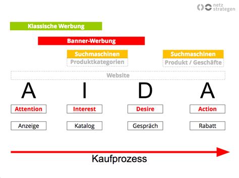 The aida model is a universally praised means within the advertising and marketing sector to persuade potential customers to buy a product. WebWissen: Die AIDA Formel im Online-Marketing