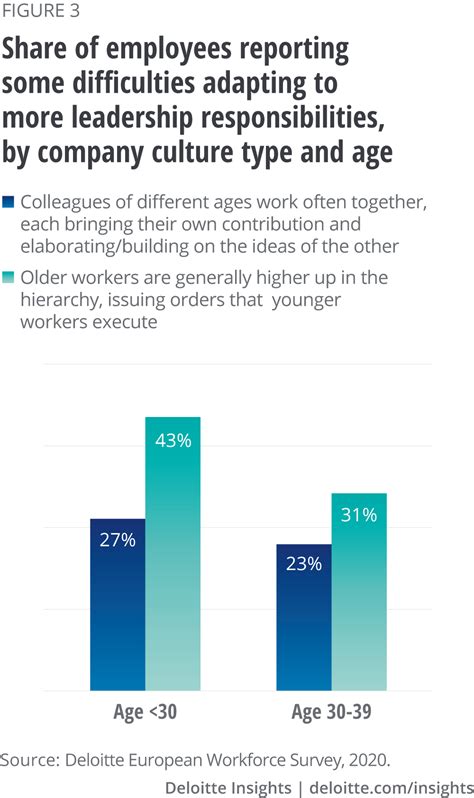 Managing The Multigenerational Workforce Deloitte Insights