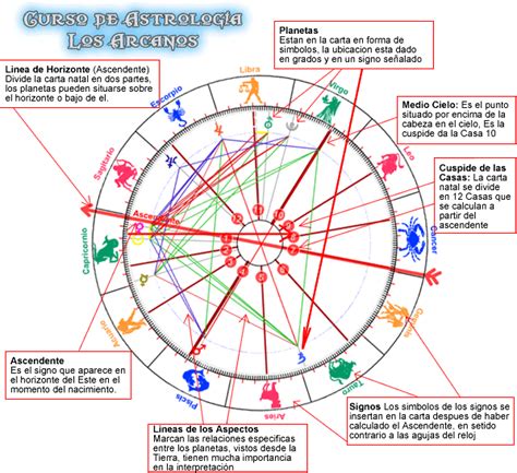 Astrologia Calculos De La Carta Astral Natal Chart Astrology