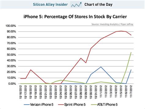 Chart Of The Day Iphone 5 Availability Business Insider