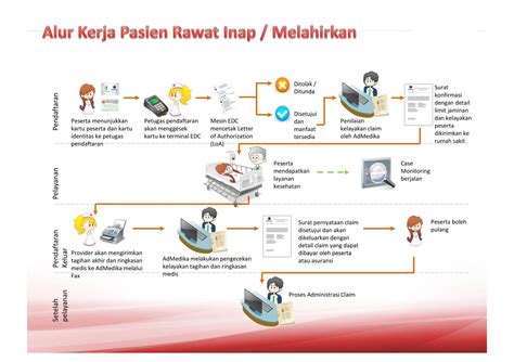 Alur Rawat Inap Asuransi RSUD Dr Chasbullah Abdulmadjid Kota Bekasi