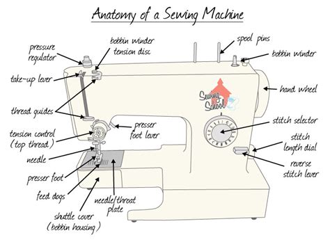 Identify And Label The Parts Of A Sewing Machine Under The Bed at