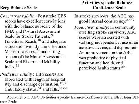 Validity Of The Berg Balance Scale And Activities Specific Balance