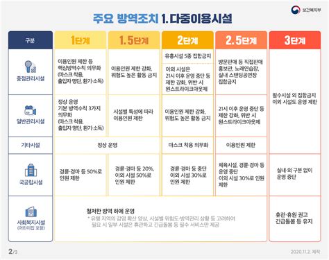 앵커정부가 현행 3단계로 돼 있는 사회적 거리두기 체계를 5단계로 개편했습니다.코로나 장기전에 대비해 실생활에 맞게 방역 수칙을 세분화하고 서민 생계에 피해를 덜 주는 쪽으로 방역 체계를 바꾼 것이라고 정부는 설명했습니다.취재기자 연결합니다. 코로나바이러스감염증-19 > 홍보자료 & FAQ > 홍보자료 > [카드뉴스 ...