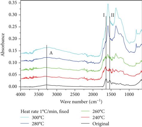 Ftir Absorbance Measurements On Fixed Samples Stabilized At Different