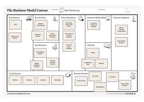 Rent The Runway Business Model Canvas Denis Oakley And Co