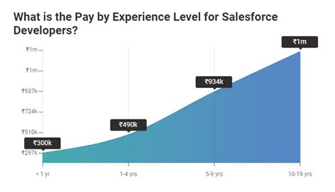 What salary does a mobile app developer earn in your area? Salesforce Developer Salary in India in 2020