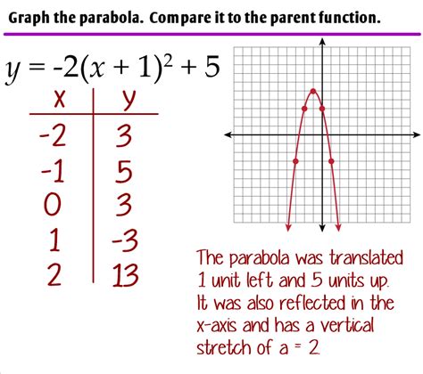 42 Graphing Parabolas In Vertex Form Ms Zeilstras Math Classes