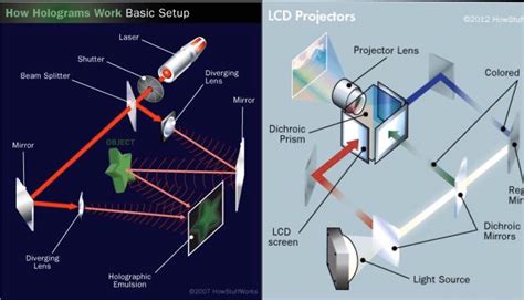 How Lcd Projectors Work Lcd Lcd Projector Projector