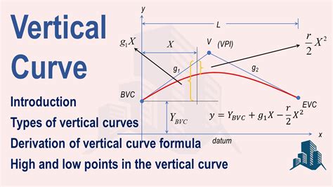 Vertical Curve Introduction Types Derivation Of Formula And High And Low Points In Vertical