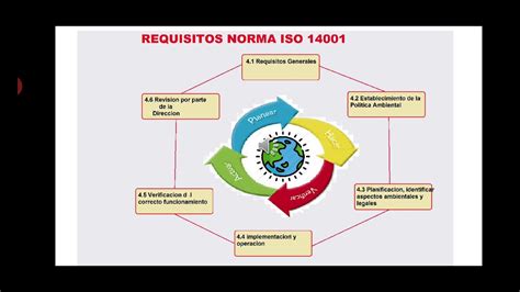 Requisitos De La Norma Iso 14001 2015 Youtube