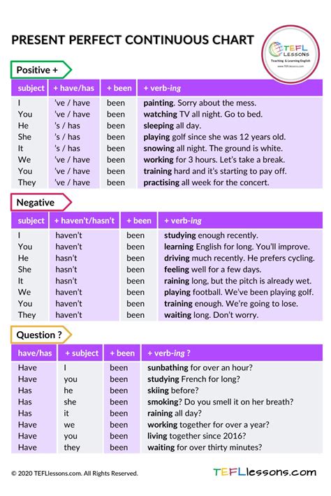 Present Perfect Continuous Tense Chart Table Free ESL Materials