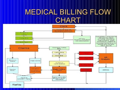 Hospital Billing Process Flow Diagram Free Wiring Diagram