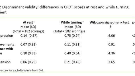 The Cpot A Tool For Pain Assessment For Intensive Care Patients