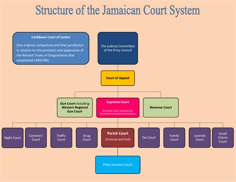 The Hierarchy Of Jamaican Courts Gambaran
