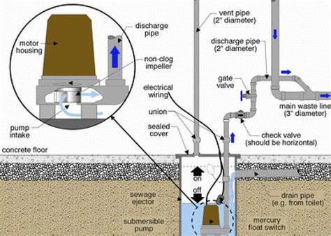 Sewage Ejector Pump System Design My Xxx Hot Girl