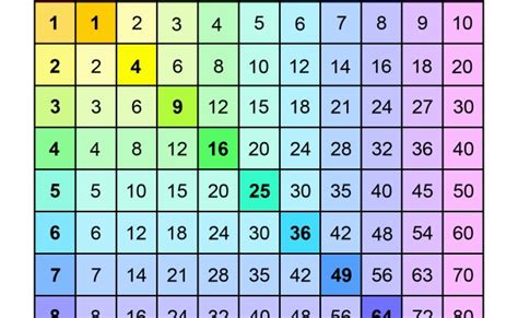 Complete Colourful Multiplication Table To Print Memozor Otosection