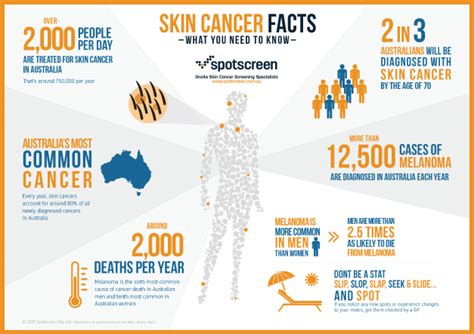 Skin Cancer Chart