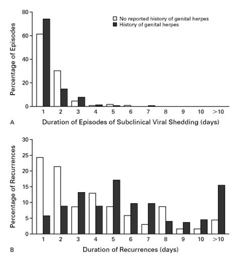 Reactivation Of Genital Herpes Simplex Virus Type 2 Infection In