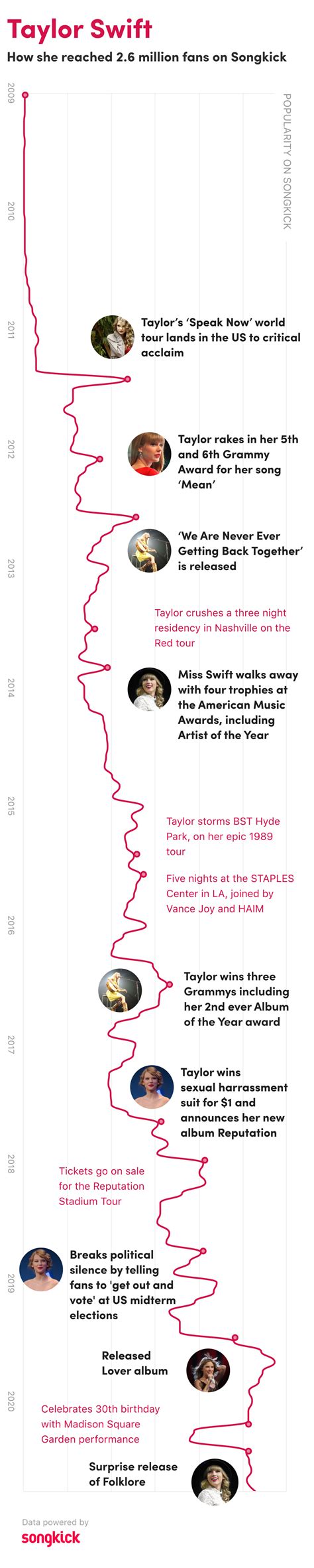 Product Life Cycle Taylor Swift Timeline Timetoast Ti