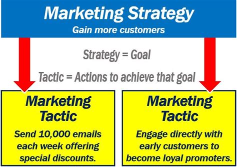 What Are Marketing Tactics Definition And Examples Market Business News
