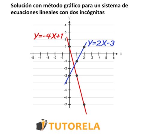 Solución Con Método Gráfico Para Un Sistema De Ecuaciones Lineales Con