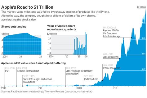 Apples Market Cap Hits 1 Trillion Wsj