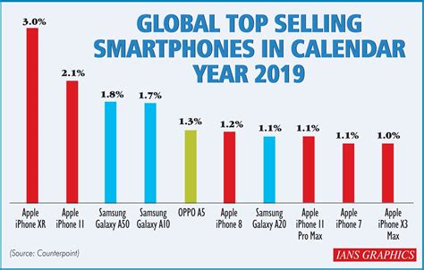 Iphone Xr Was The Worlds Best Selling Smartphone In 2019 Followed By