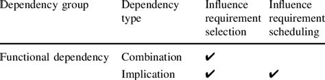 The Influences Of Requirement Dependencies On Requirement Selection And