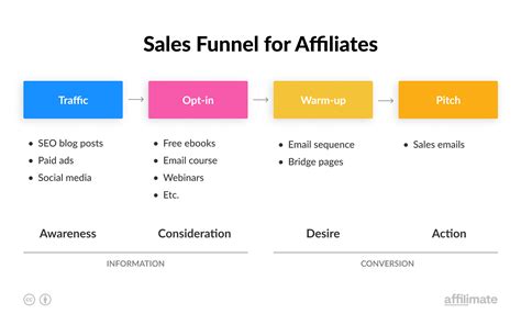 How To Build A High Converting Affiliate Marketing Funnel In 5 Steps 2023