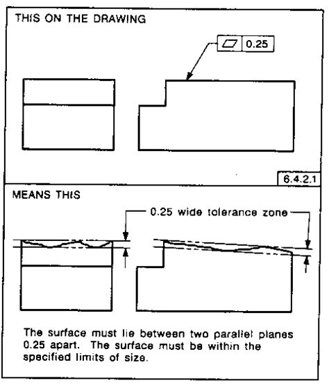Flatness Tolerance Chart