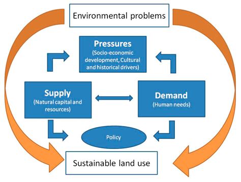 Environments Free Full Text Integrated Approach To Sustainable Land