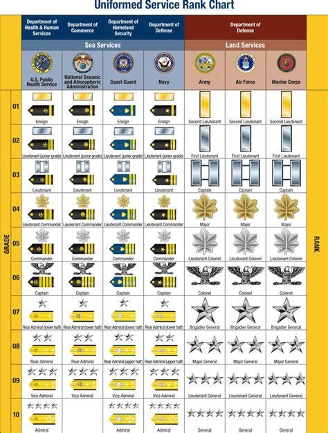 Free Uniformed Service Rank Chart Pdf 1539kb 1 Pages
