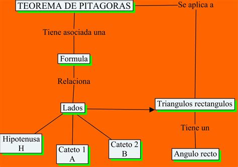 Mapa Conceptual Del Teorema De Pitagoras Demi Mapa Cloobx Hot Girl