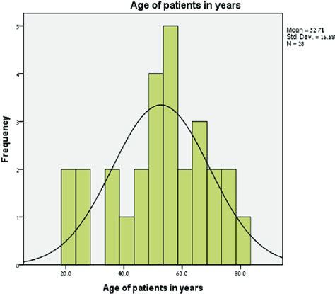 Patient Age This Graph Represents The Age Distribution And The Mean