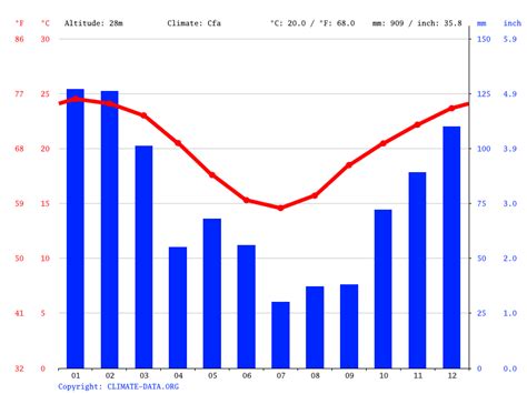 Hi/low, realfeel®, precip, radar, & everything you need to be ready for the day, commute, and weekend! Brisbane climate: Average Temperature, weather by month, Brisbane weather averages - Climate ...