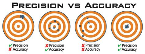 Accuracy And Precision Difference