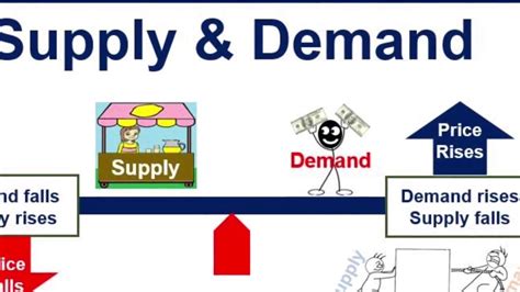 Simple Economics Supply And Demand Explained Under 3 Minutes Youtube