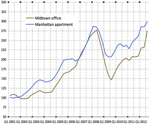 Discover all the home auctions in new york, ny. Real Capital Analytics | Commercial Property Price Indices