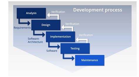 The Waterfall Model Definition And Areas Of Application Ionos